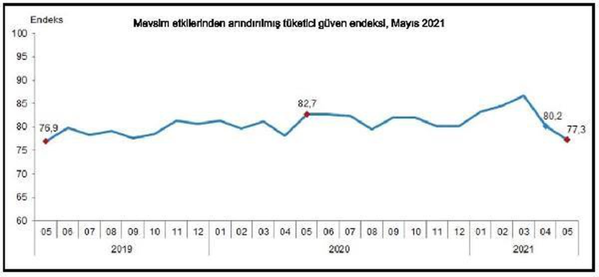 Tüketici güven endeksi Mayıs\'ta 77.3\'e geriledi