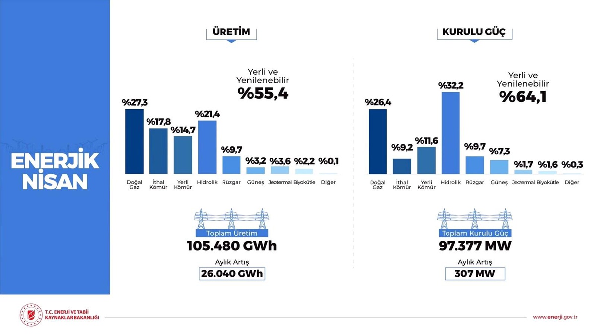 Nisan ayında kurulu güçte artış 307 MW olurken, 26 bin 040 GWh üretim artışı oldu