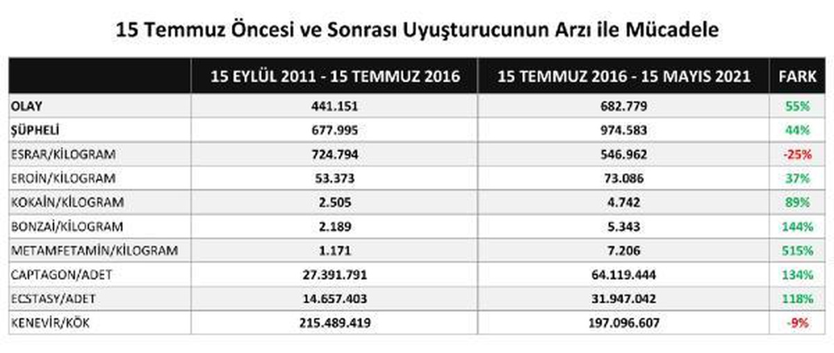 EGM, 15 Temmuz öncesi ve sonrası uyuşturucuyla mücadele verilerini paylaştı