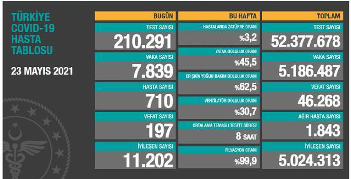 Son dakika haberi... KORONAVİRÜS SALGININDA CAN KAYBI 46 BİN 268\'E YÜKSELDİ