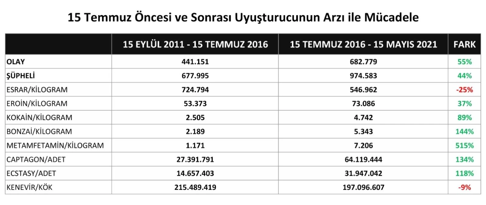 Narkotik Suçlarla Mücadele Daire Başkanlığı\'ndan yakalanan uyuşturucu miktarı paylaşımı