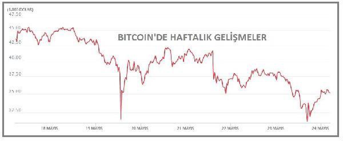 Toplam piyasa hacmi 1.5 trilyon doların altında