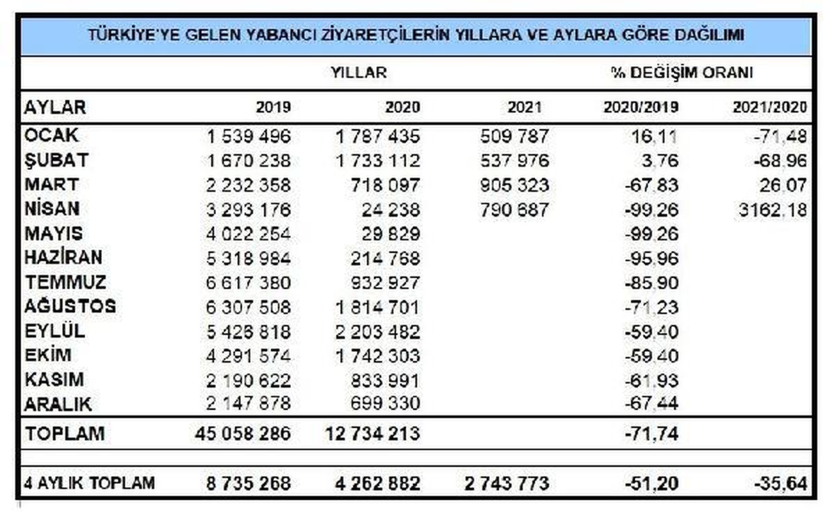Yabancı ziyaretçiler Nisan\'da arttı, ilk dört ayda azaldı