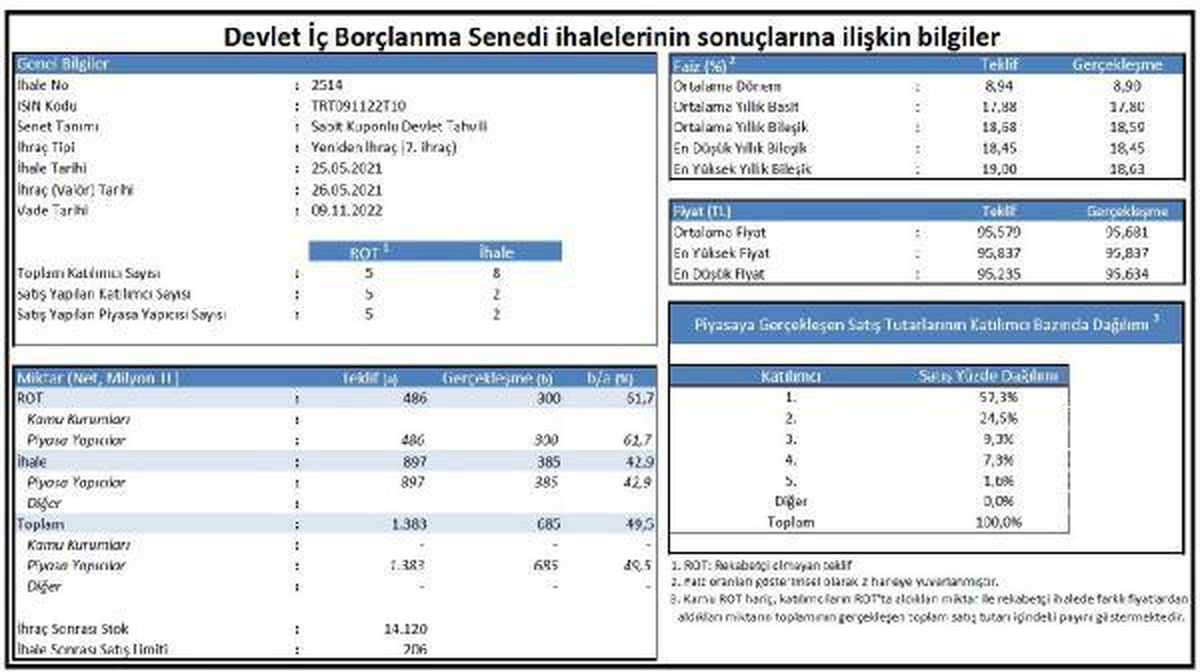BIST100 yüzde 3.58 düştü, dolar 8.47 lirada
