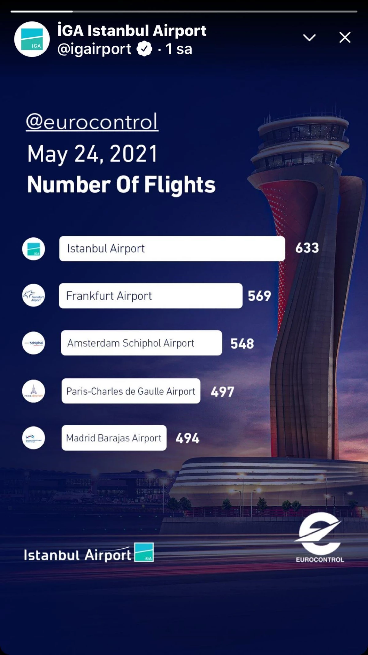 İstanbul Havalimanı, 633 uçuşla Avrupa\'da zirveyi bırakmadı