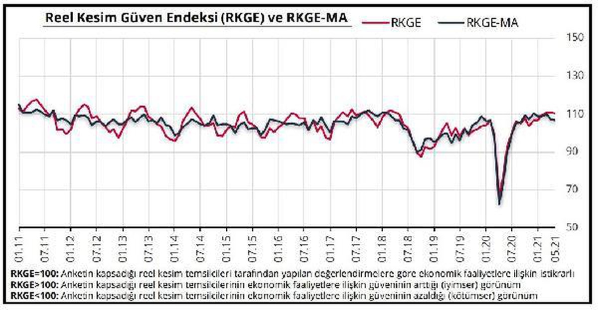 Reel kesimde güven Mayıs\'ta aylık 0.7 puan düştü