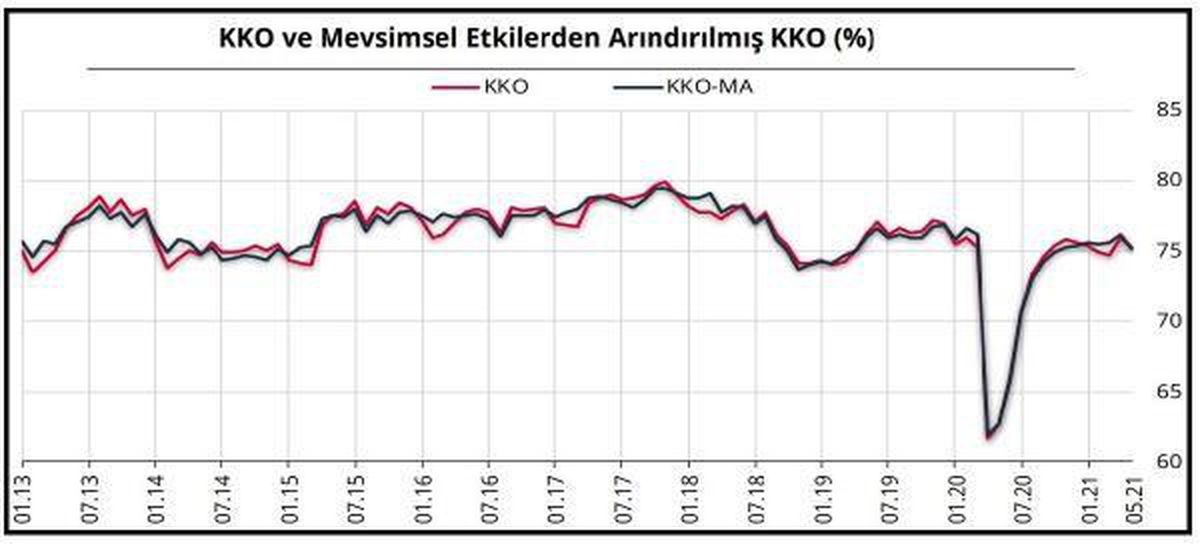 TCMB-İmalat sanayi kapasite kullanım oranı 0.6 puan düştü