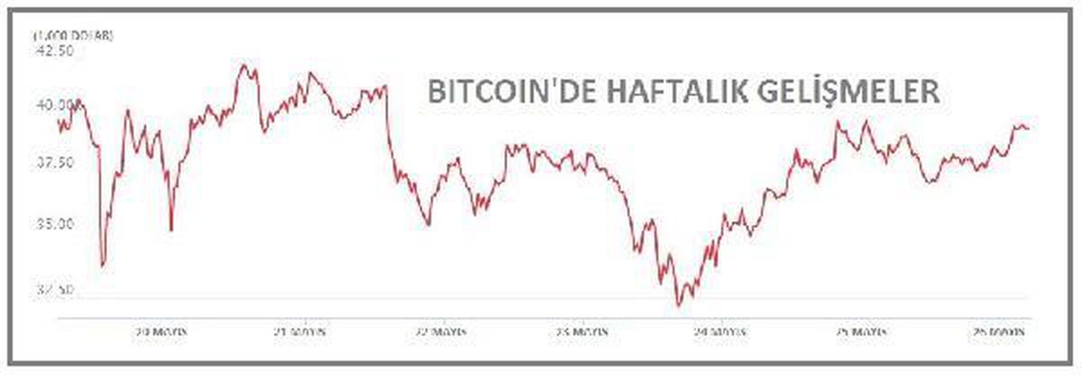 Bitcoin 39,000 doların üzerine yükseldi