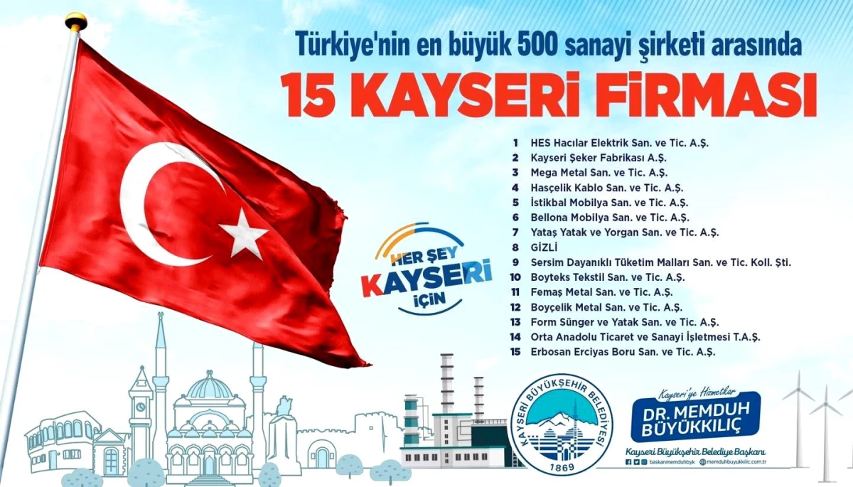 Büyükkılıç, Türkiye\'nin 500 büyük sanayi kuruluşu listesine giren 15 Kayseri firmasını tebrik etti