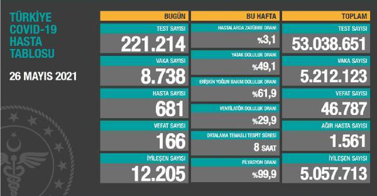 Koronavirüs salgınında can kaybı 46 bin 787\'ye yükseldi
