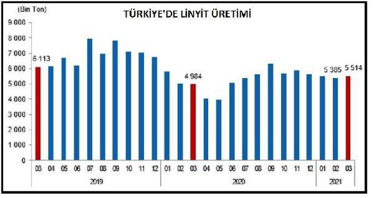TÜİK-Termik santrallerde iki ayda 12.34 milyon ton kömür yakıldı
