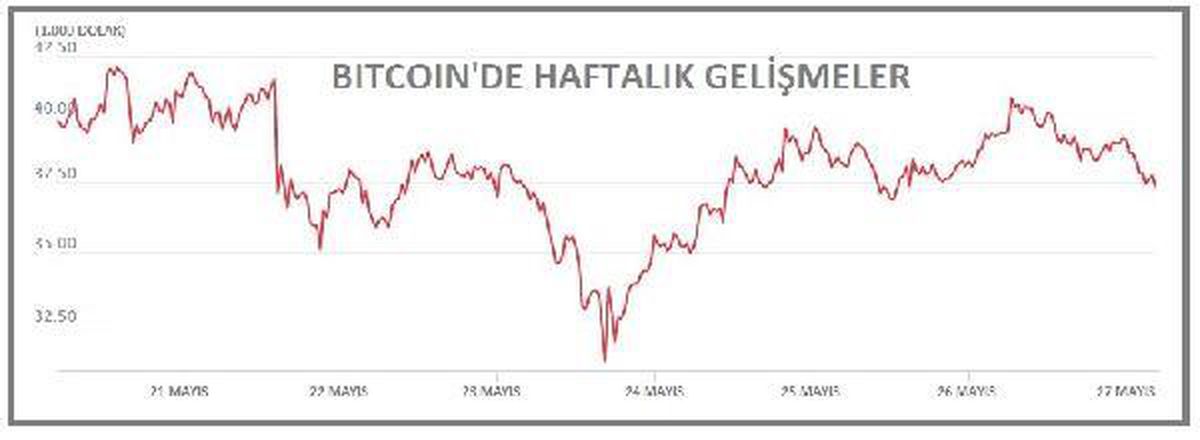 Bitcoin 40,000 dolardan geri döndü