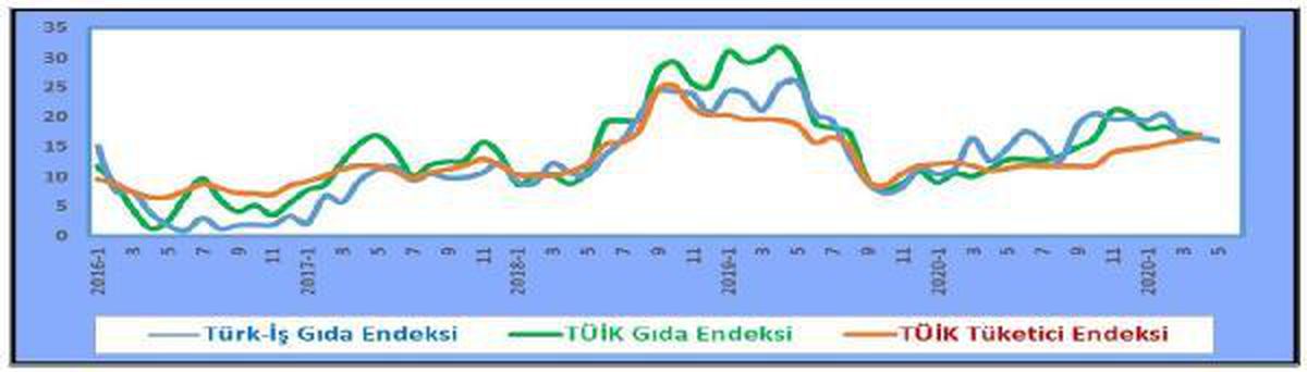 Türk-İş\'e göre 4 kişilik ailenin açlık sınırı 2 bin 830, yoksulluk sınırı 9 bin 219 lira oldu