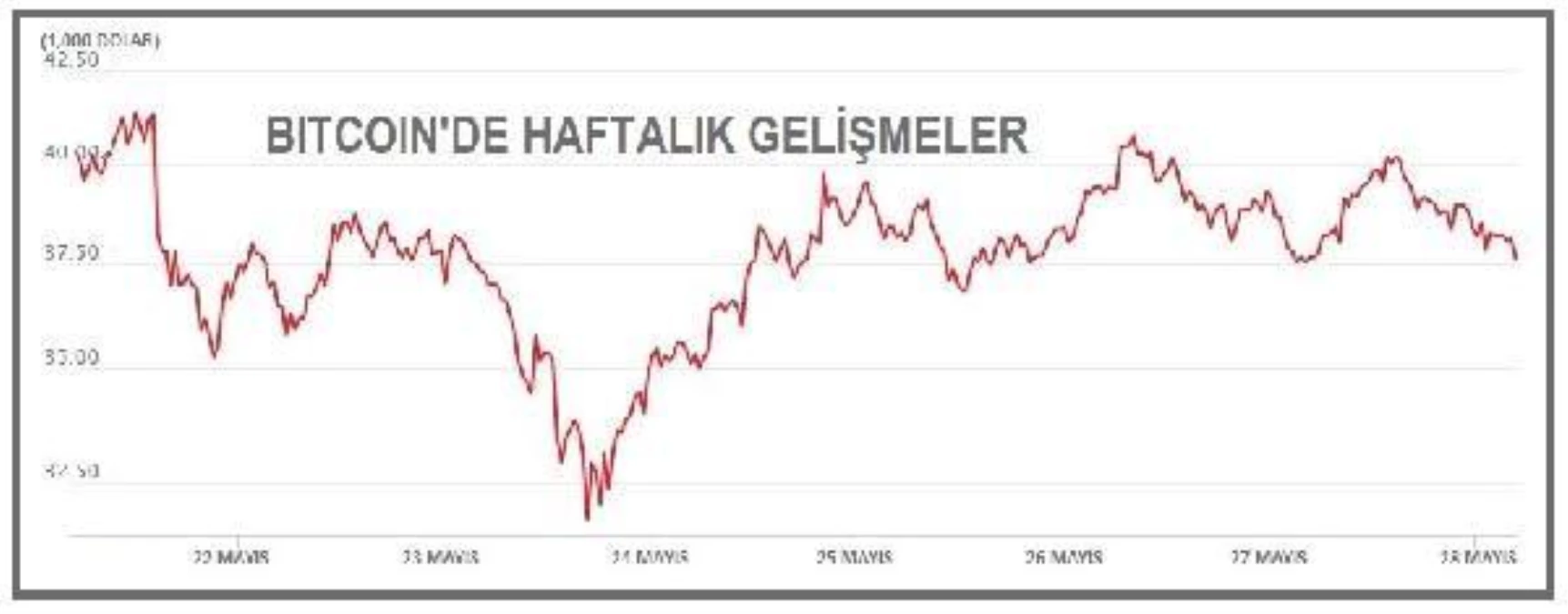 Bitcoin 37,000 dolar düzeyinde yatay