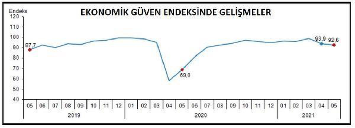 Ekonomide güven yüzde 1.3 düşüşle 92.6\'ya geriledi