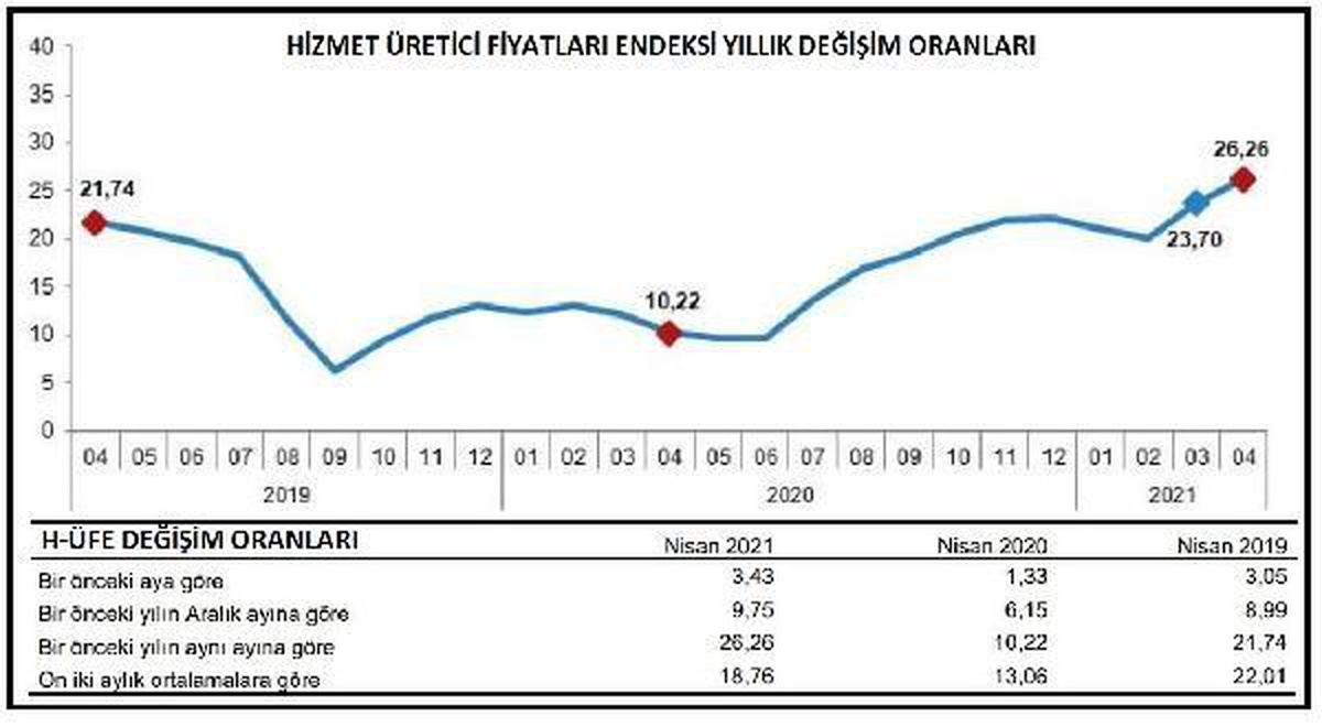 TÜİK-Hizmet üretici fiyatları Nisan\'da yıllık yüzde 26.26 arttı
