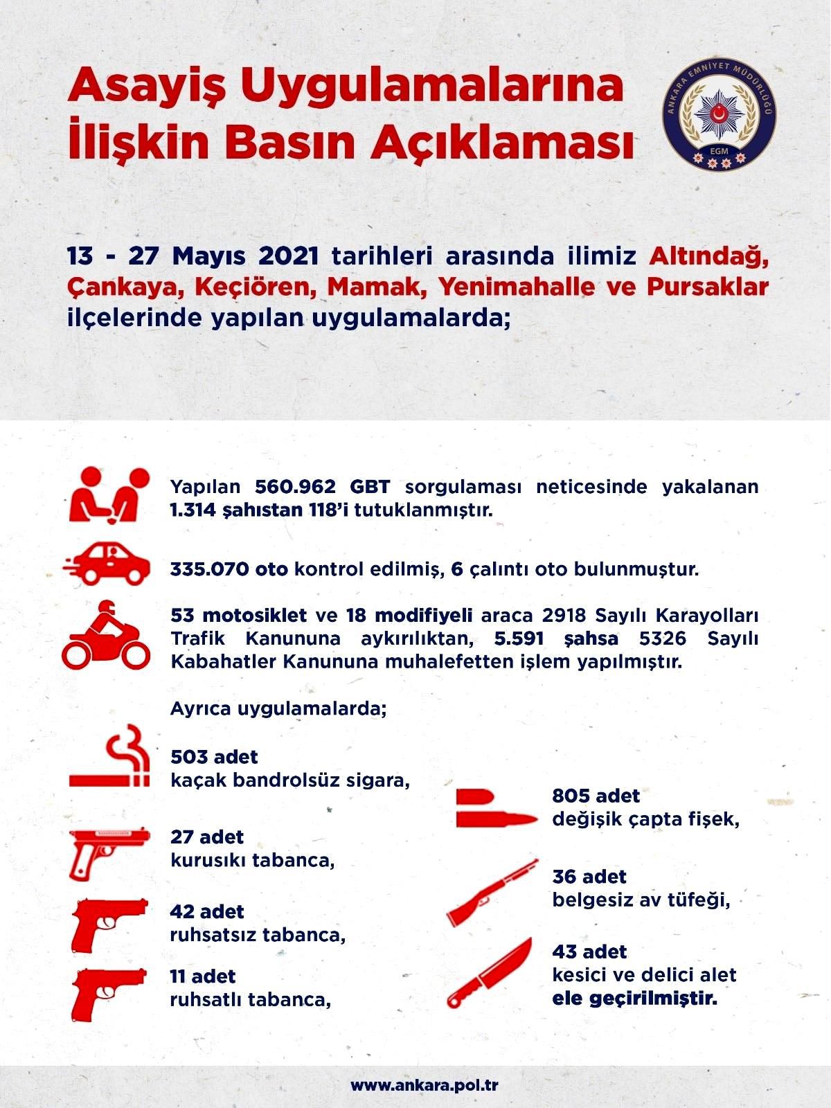 Başkentte asayiş uygulamalarında aranan 1314 kişi yakalandı