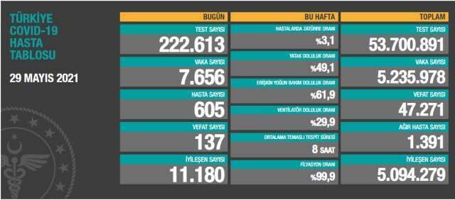Son Dakika: Türkiye'de 29 Mayıs günü koronavirüs nedeniyle 137 kişi vefat etti, 7 bin 656 yeni vaka tespit edildi Son Dakika: Türkiye'de 29 Mayıs günü koronavirüs nedeniyle 137 kişi vefat etti, 7 bin 656 yeni vaka tespit edildi
