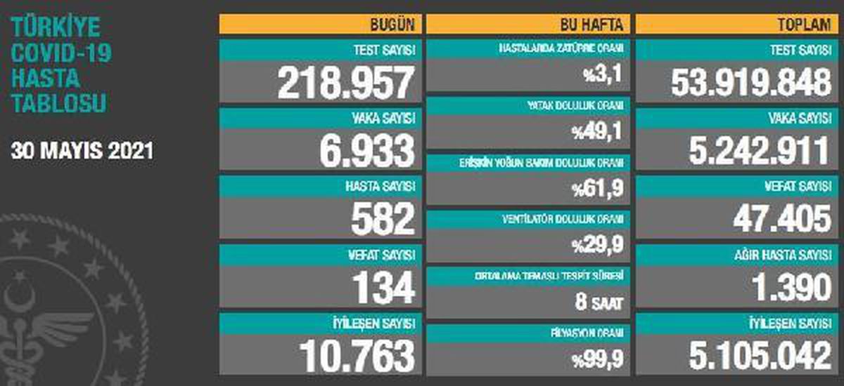 Koronavirüs salgınında can kaybı 47 bin 405\'e yükseldi