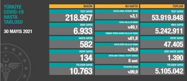 Son Dakika: Türkiye'de 30 Mayıs günü koronavirüs nedeniyle 134 kişi vefat etti, 6 bin 933 yeni vaka tespit edildi