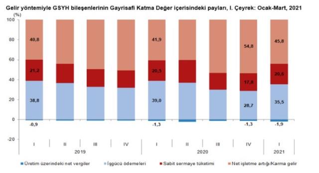 Son dakika: Türkiye ekonomisi ilk çeyrekte yüzde 7 büyüdü