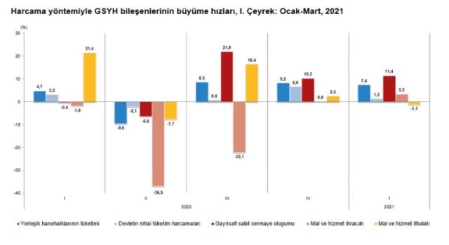 Son dakika: Türkiye ekonomisi ilk çeyrekte yüzde 7 büyüdü