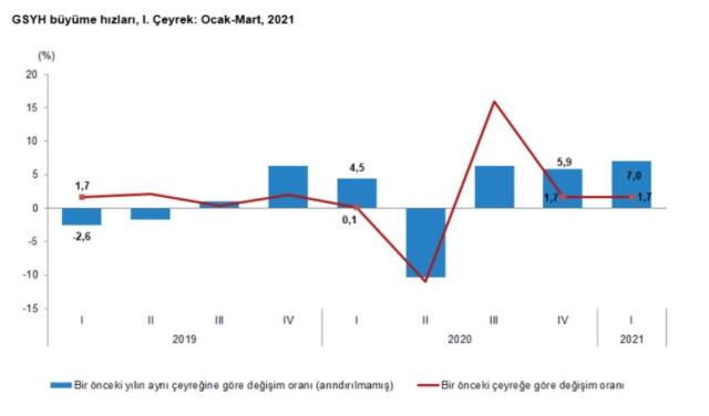 Son dakika: Türkiye ekonomisi ilk çeyrekte yüzde 7 büyüdü