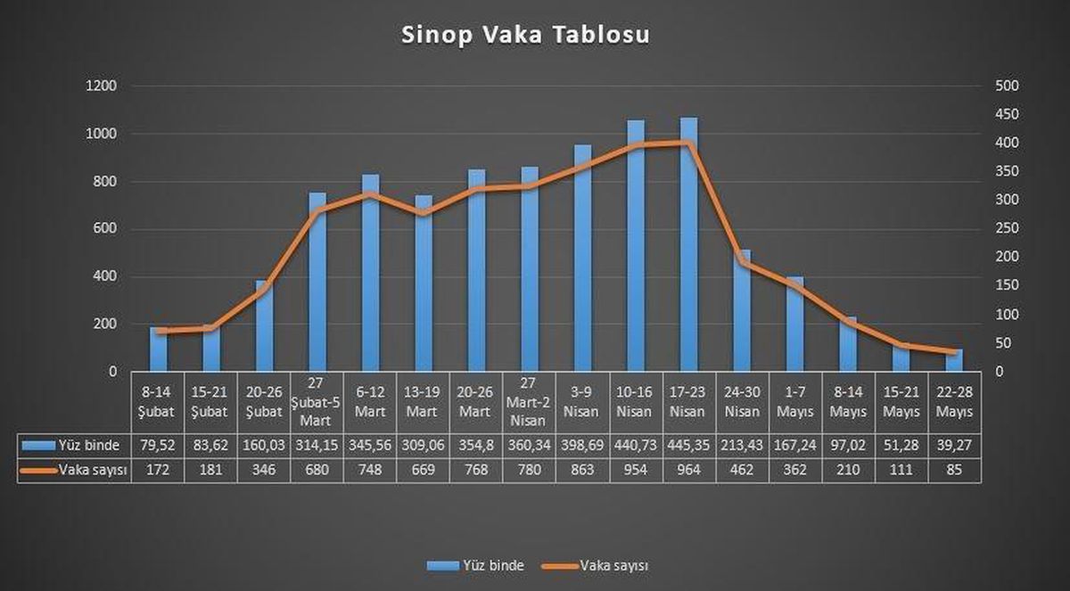 Karadeniz\'de en risksiz il bu hafta da Sinop