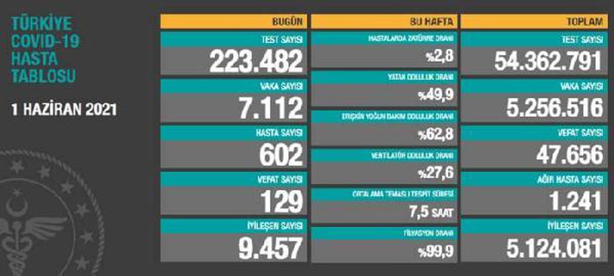 Son dakika haber: Koronavirüs salgınında can kaybı 47 bin 656\'ya yükseldi