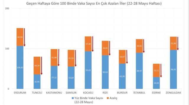 Son Dakika: Sağlık Bakanı Koca, illere göre haftalık vaka haritasını paylaştı! İstanbul'daki düşüş sürüyor - Son Dakika