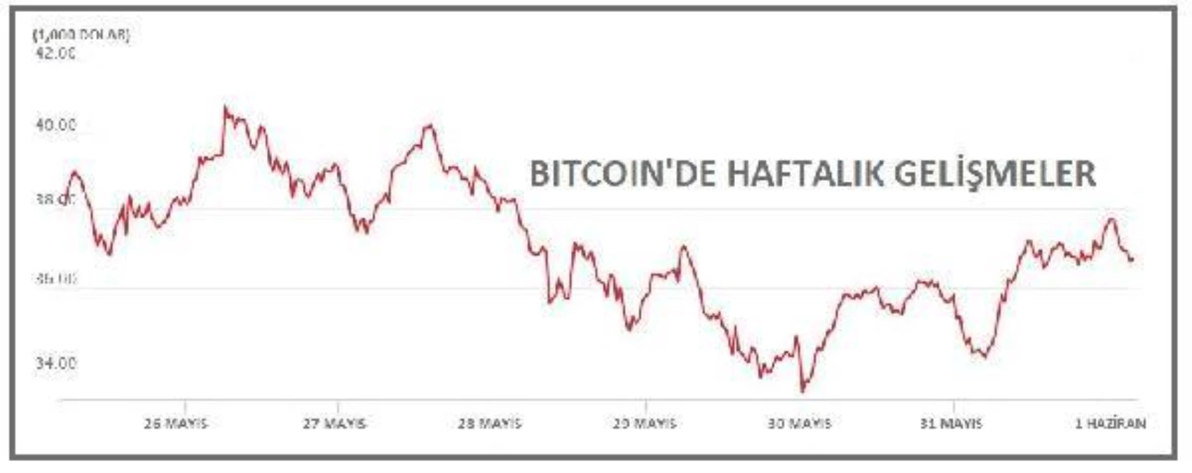 Toplam hacim yeniden 1.5 trilyon doları aştı