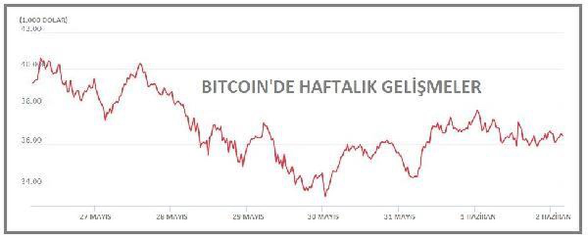 Bitcoin 36,000, Ethereum 2,600 dolarda