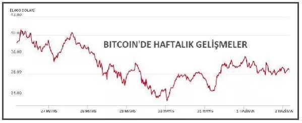 Bitcoin 36,000, Ethereum 2,600 dolarda Bitcoin 36,000, Ethereum 2,600 dolarda