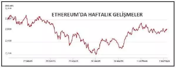 Bitcoin 36,000, Ethereum 2,600 dolarda Bitcoin 36,000, Ethereum 2,600 dolarda