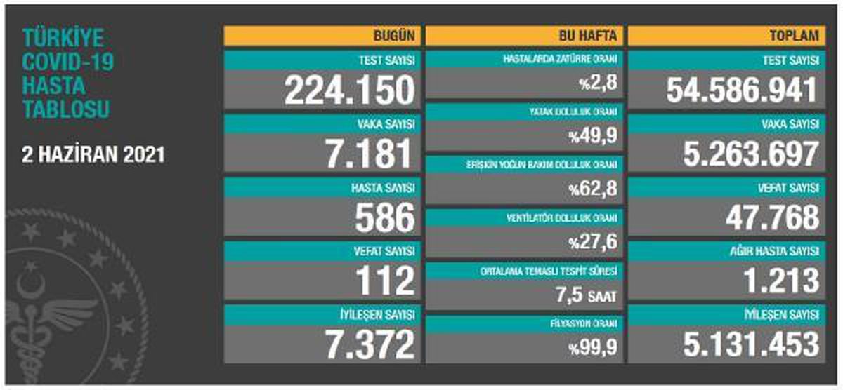 Son dakika haber... Koronavirüs salgınında can kaybı 47 bin 768\'e yükseldi
