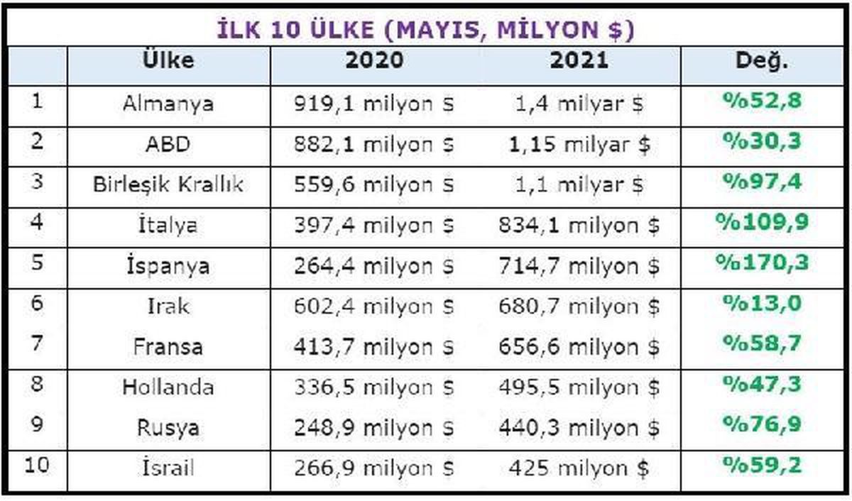 TİM: Mayıs\'ta aylık ihracat 16.48 milyar dolara yükseldi