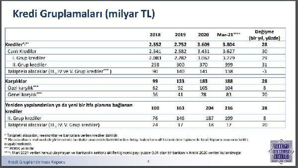 Yeniden yapılandırılan krediler yıllık yüzde 28 arttı