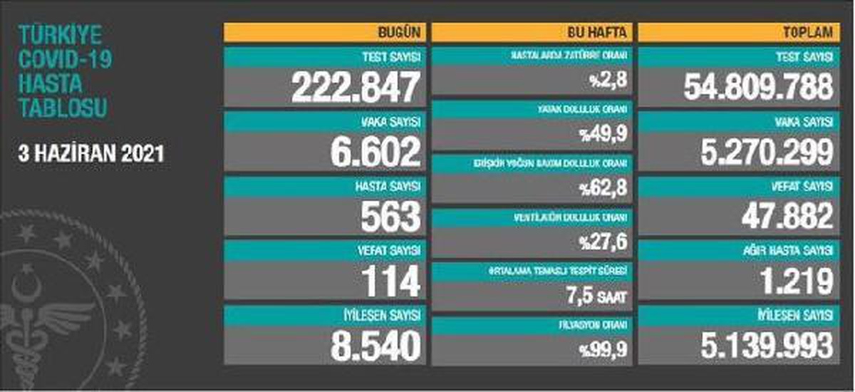 Son Dakika | Koronavirüs salgınında günlük vaka sayısı 6 bin 602 oldu