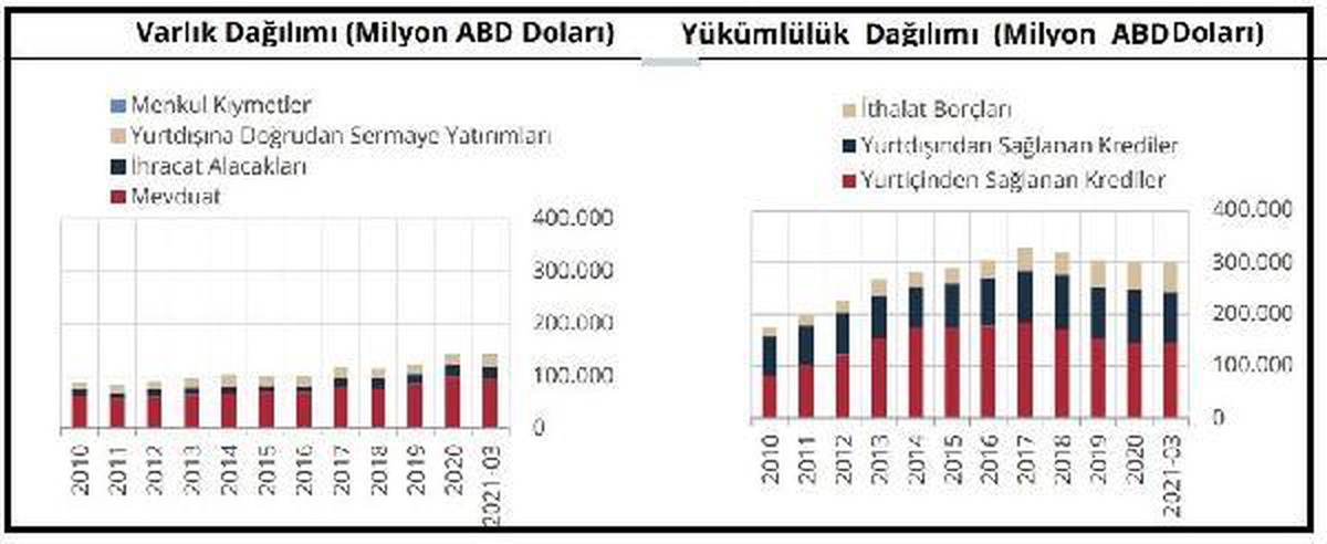 TCMB-Finansal kesim dışının döviz açığı 2.35 milyar dolar arttı