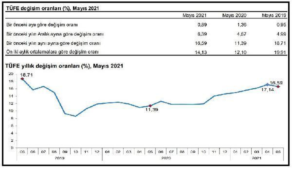 TÜİK-Tüketici fiyatları Mayıs\'ta yüzde 0.89 arttı, yıllık enflasyon yüzde 16.59 (2)