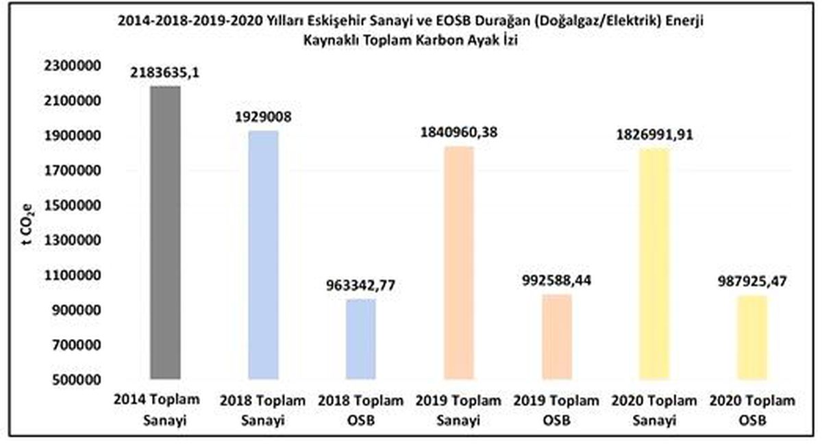 Dünya çevre gününde ESO\'dan yeşil sanayi hamlesi