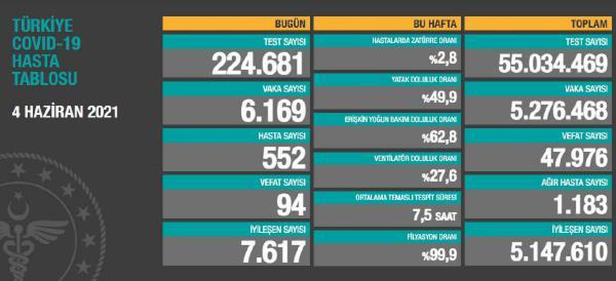 Son dakika haberi | Koronavirüs salgınında günlük vaka sayısı 6 bin 169 oldu