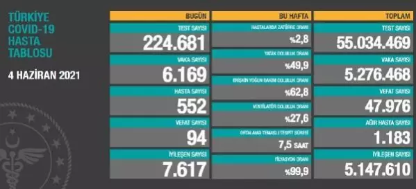 Son dakika haberi | Koronavirüs salgınında günlük vaka sayısı 6 bin 169 oldu Son dakika haberi | Koronavirüs salgınında günlük vaka sayısı 6 bin 169 oldu
