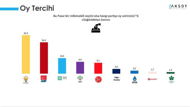 Son anket sonuçlarında sürpriz! MHP ve HDP baraj altı kaldı