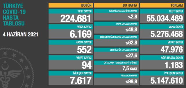 Son Dakika: Türkiye'de 4 Haziran günü koronavirüs nedeniyle 94 kişi vefat etti, 6 bin 169 yeni vaka tespit edildi