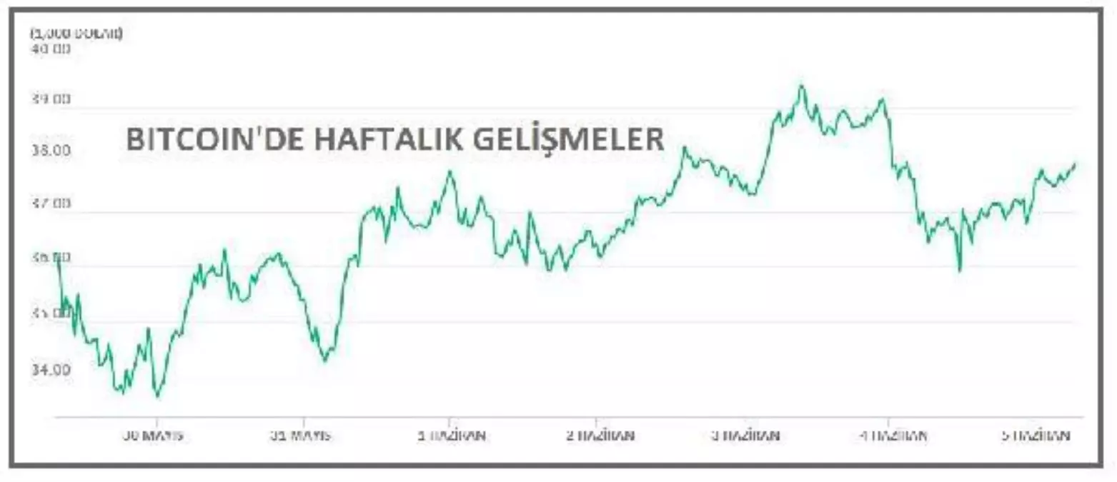 Bitcoin 35,700 dolardan yukarıya döndü