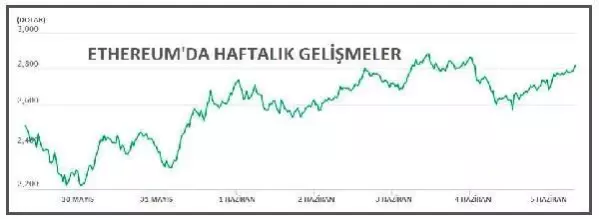 Bitcoin 35,700 dolardan yukarıya döndü Bitcoin 35,700 dolardan yukarıya döndü