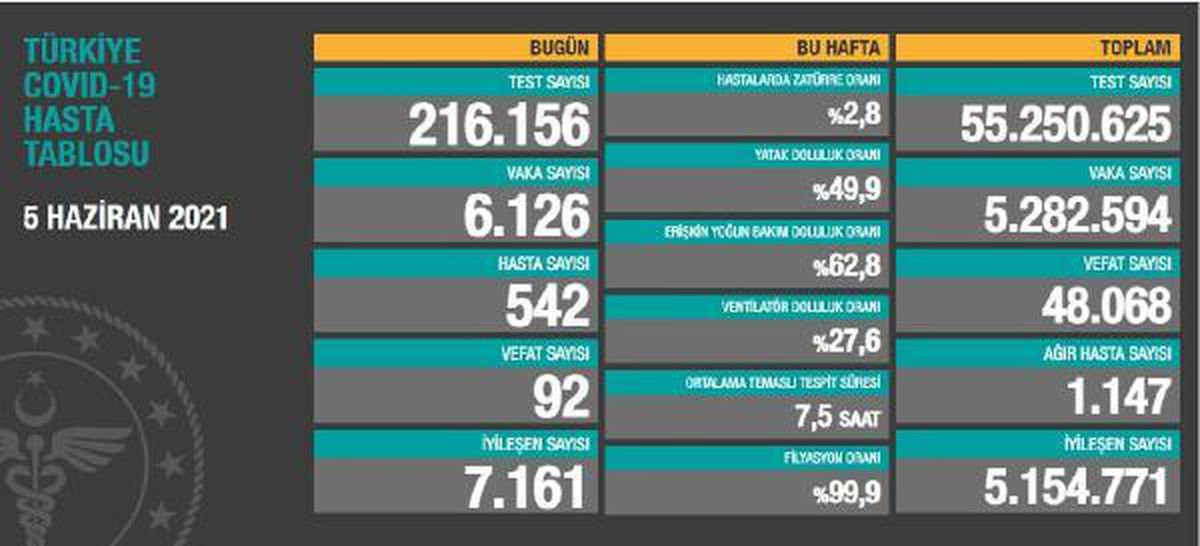 Koronavirüs salgınında günlük vaka sayısı 6 bin 126 oldu