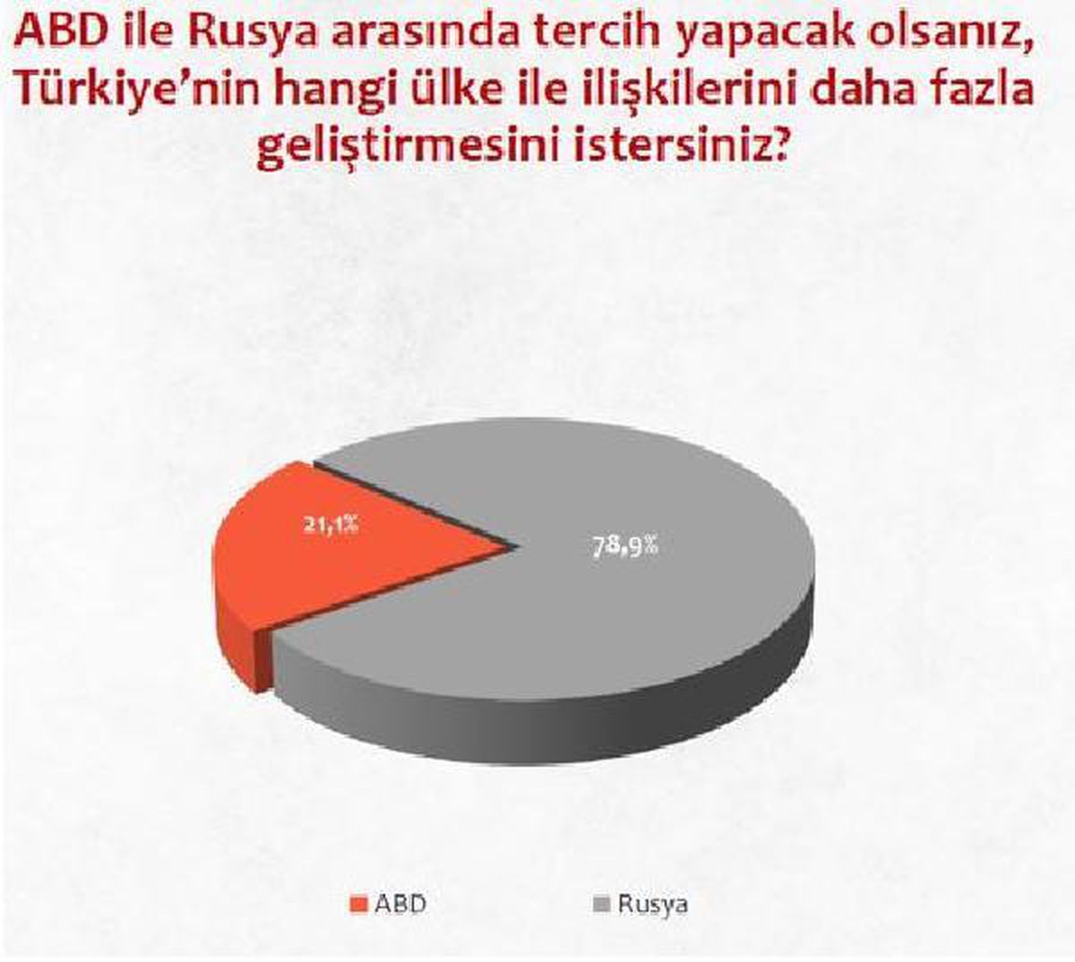 Araştırma: Katılımcıların yüzde 78,9\'u ABD yerine Rusya ile iş birliği yapılmasını istiyor