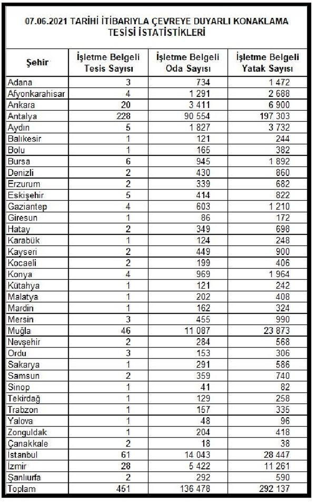 Belgeli konaklama tesislerinin yüzde 7.8\'i "çevreye duyarlı"